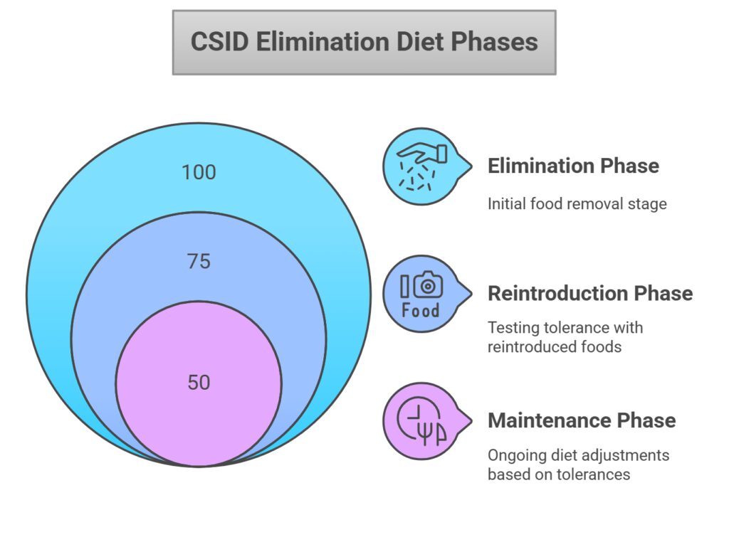 CSID Elimination Diet - Nutri Inspector